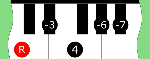 Diagram of Major Pentatonic Mode 3 scale on Piano Keyboard